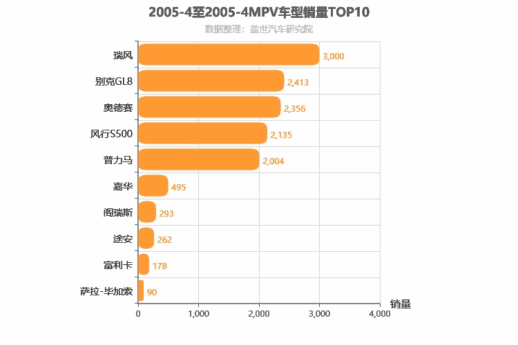 2005年4月MPV销量排行榜
