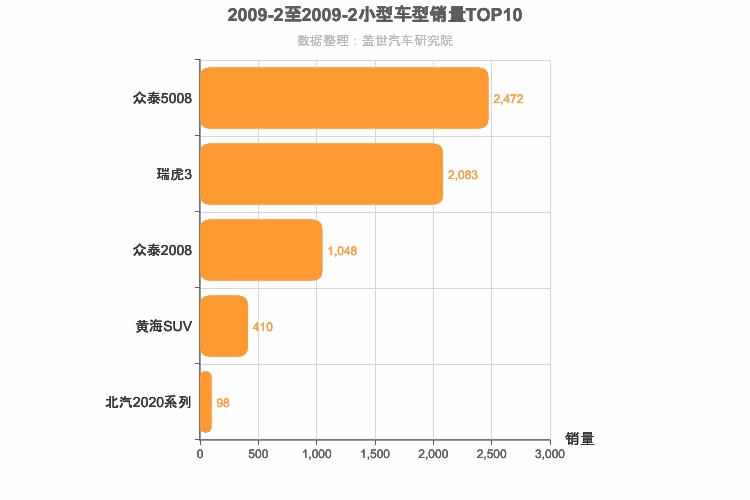 2009年2月小型SUV销量排行榜