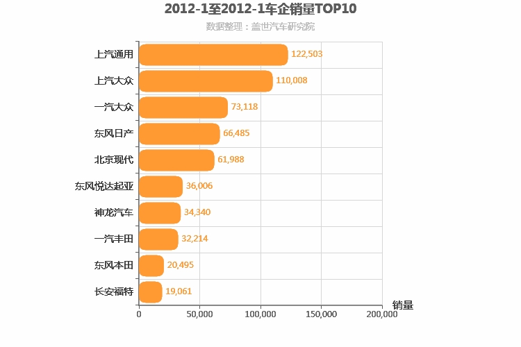 2012年1月合资车企销量排行榜