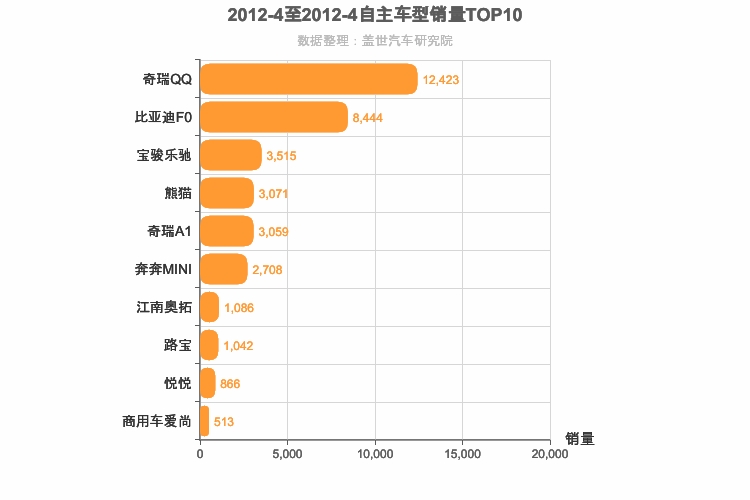 2012年4月自主A00级轿车销量排行榜