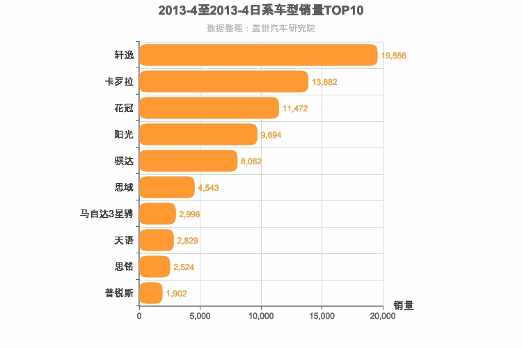 2013年4月日系A级轿车销量排行榜