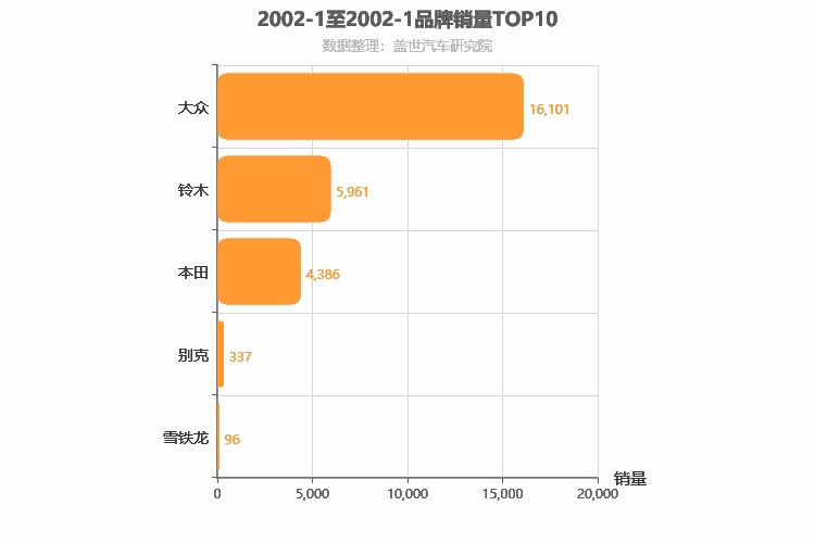 2002年1月合资汽车品牌销量排行榜