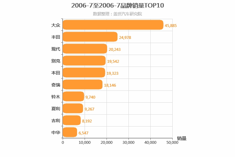 2006年7月所有汽车品牌销量排行榜