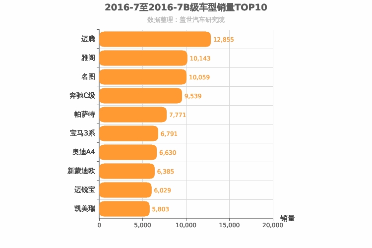 2016年7月B级轿车销量排行榜
