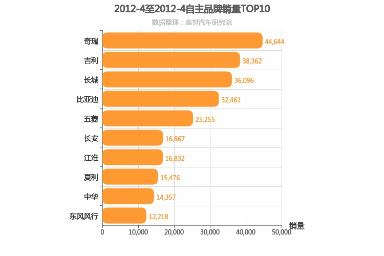 2012年4月自主汽车品牌销量排行榜