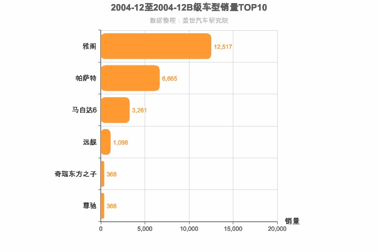 2004年12月B级轿车销量排行榜
