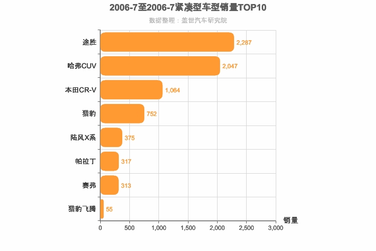 2006年7月紧凑型SUV销量排行榜