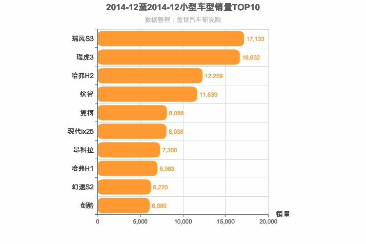 2014年12月小型SUV销量排行榜