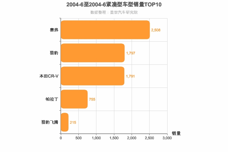 2004年6月紧凑型SUV销量排行榜