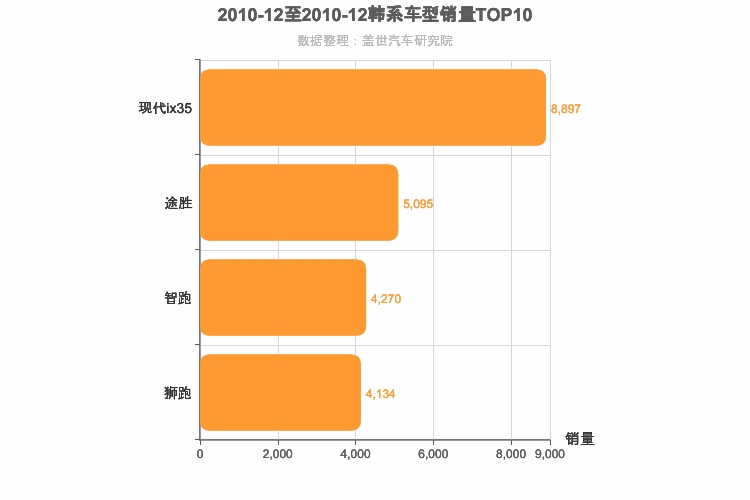 2010年12月韩系紧凑型SUV销量排行榜