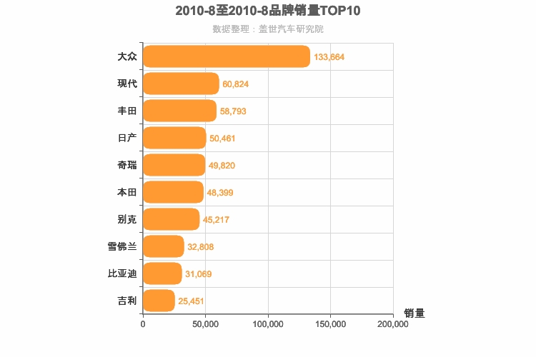 2010年8月所有汽车品牌销量排行榜