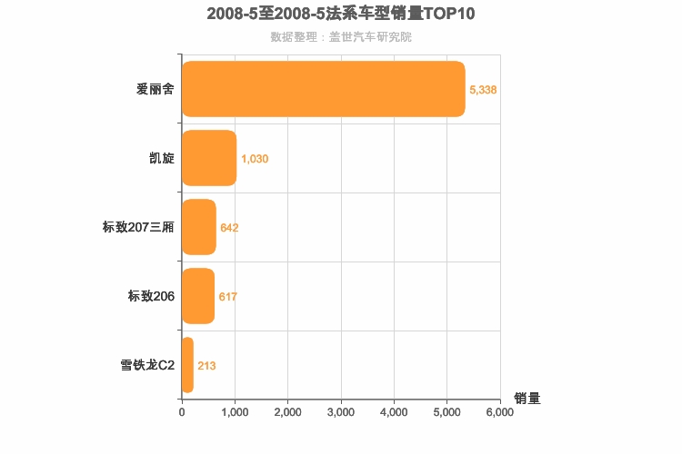2008年5月法系轿车销量排行榜