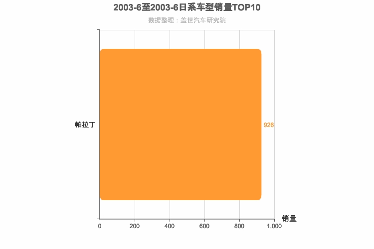 2003年6月日系SUV销量排行榜