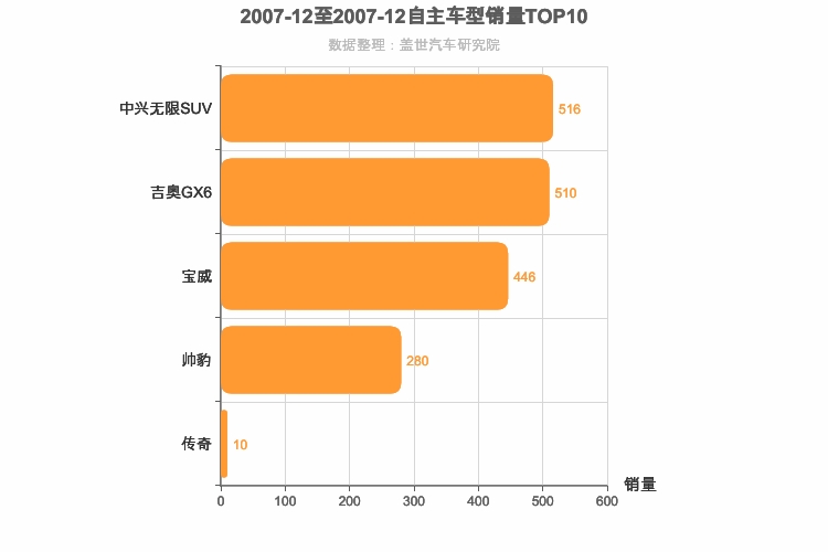 2007年12月自主中型SUV销量排行榜