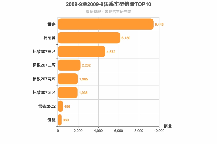 2009年9月法系轿车销量排行榜