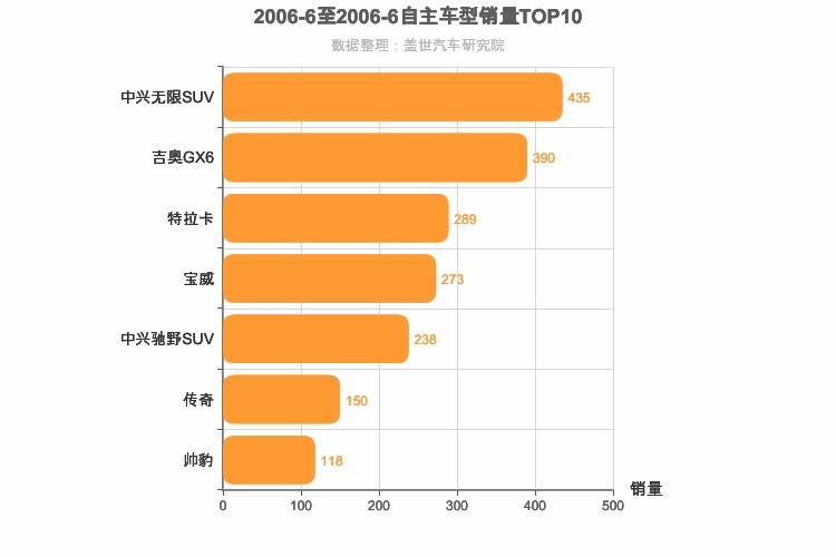 2006年6月自主中型SUV销量排行榜