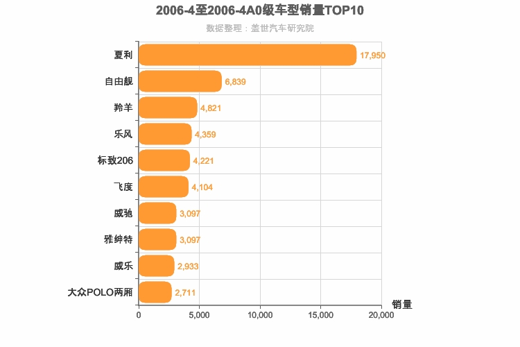 2006年4月A0级轿车销量排行榜