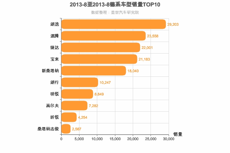 2013年8月德系A级轿车销量排行榜