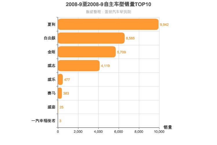 2008年9月自主A0级轿车销量排行榜