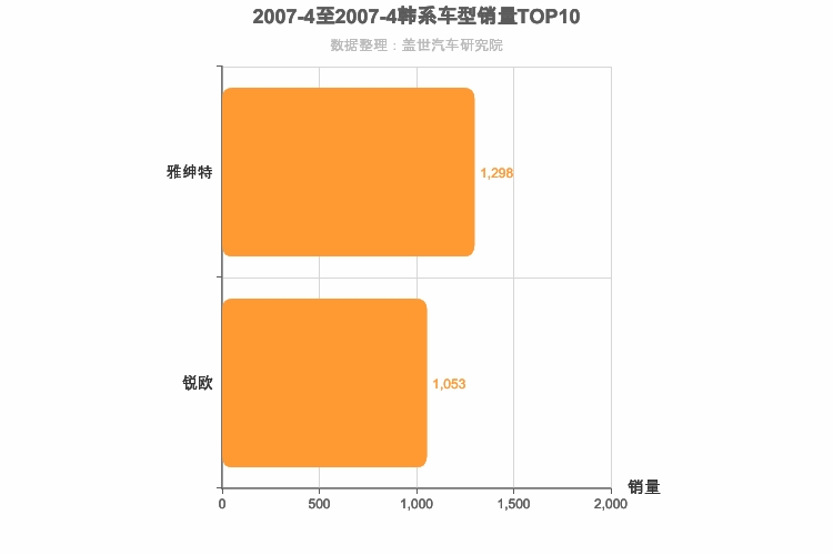 2007年4月韩系A0级轿车销量排行榜