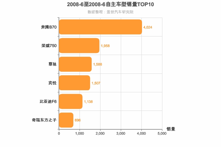 2008年6月自主B级轿车销量排行榜