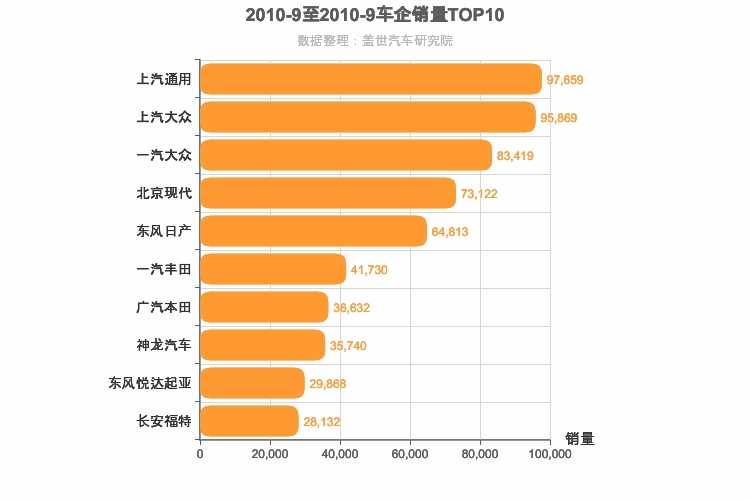 2010年9月合资车企销量排行榜