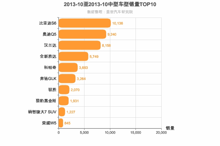 2013年10月中型SUV销量排行榜