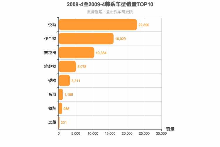 2009年4月韩系轿车销量排行榜