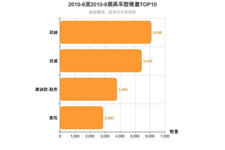2010年8月美系B级轿车销量排行榜