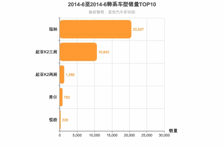 2014年6月韩系A0级轿车销量排行榜