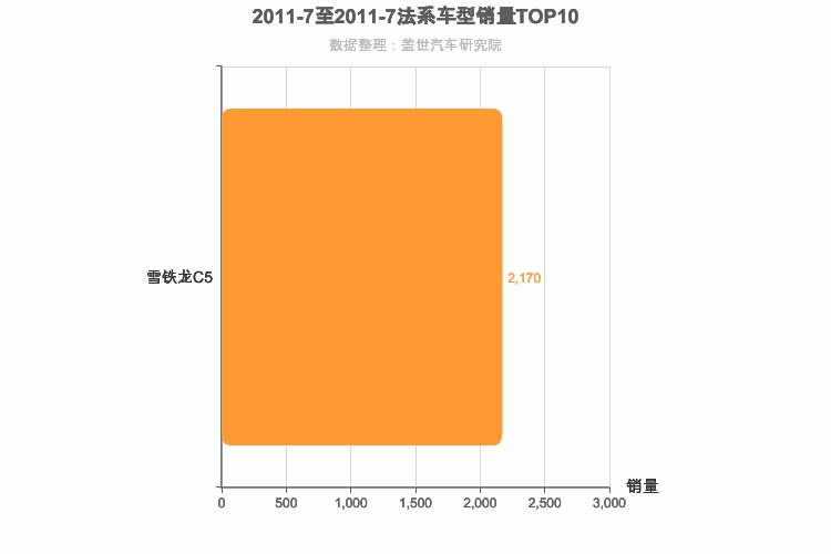 2011年7月法系B级轿车销量排行榜