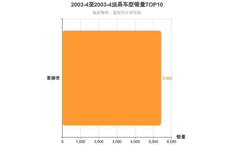 2003年4月法系A级轿车销量排行榜