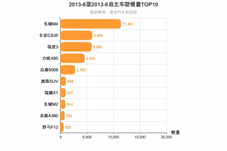2013年6月自主小型SUV销量排行榜