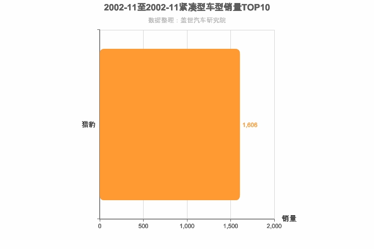 2002年11月紧凑型SUV销量排行榜