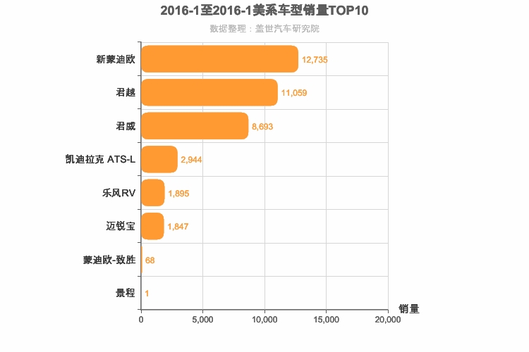 2016年1月美系B级轿车销量排行榜