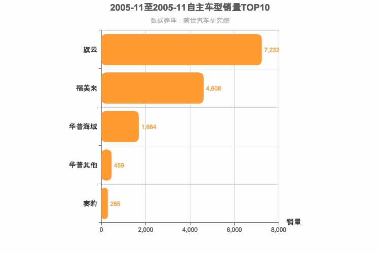 2005年11月自主A级轿车销量排行榜