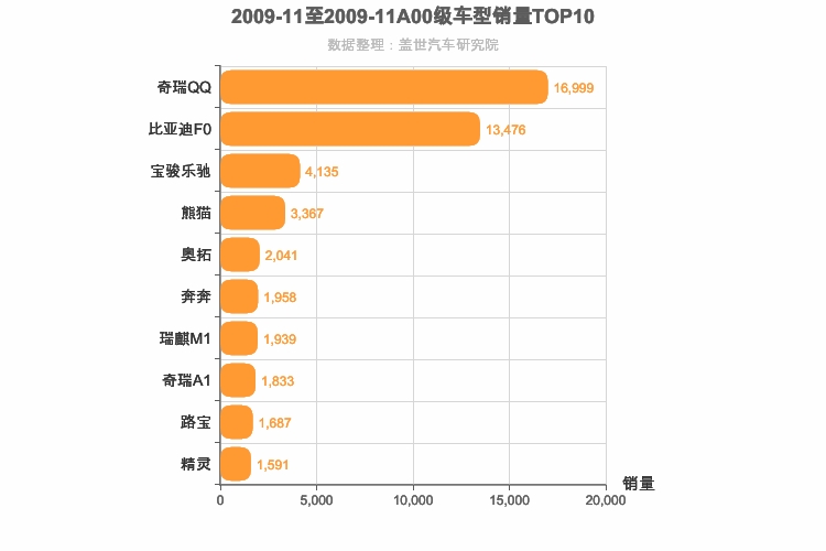 2009年11月A00级轿车销量排行榜
