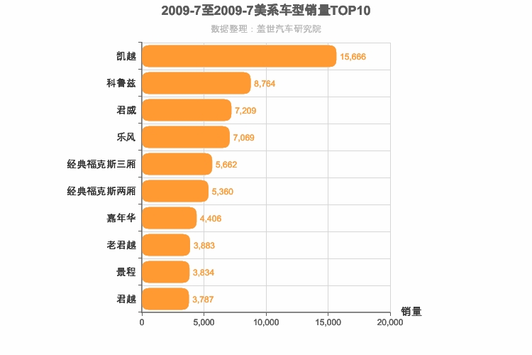 2009年7月美系轿车销量排行榜