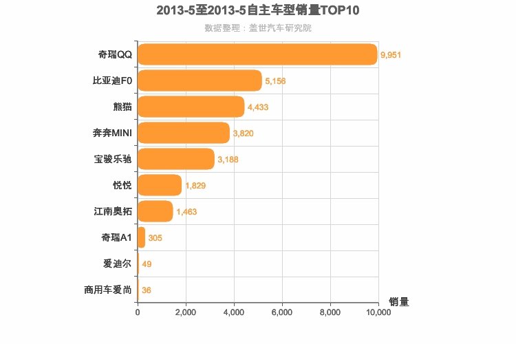 2013年5月自主A00级轿车销量排行榜