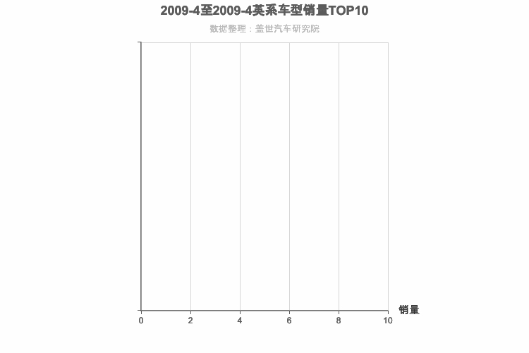 2009年4月英系车型销量排行榜