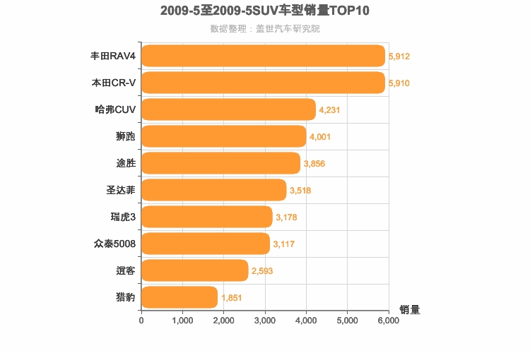 2009年5月SUV销量排行榜