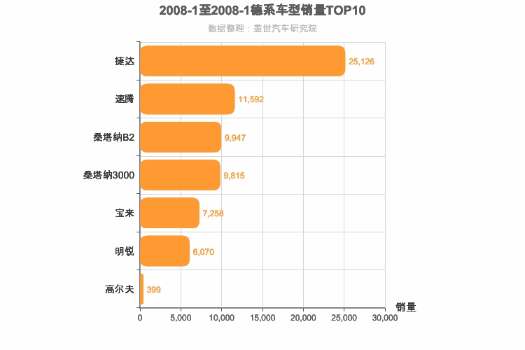 2008年1月德系A级轿车销量排行榜
