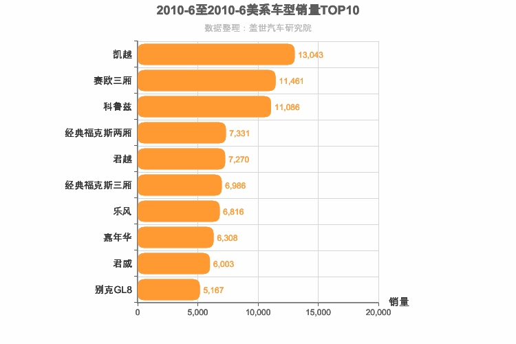 2010年6月美系车型销量排行榜