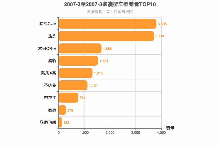 2007年3月紧凑型SUV销量排行榜