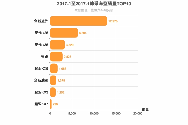 2017年1月韩系SUV销量排行榜