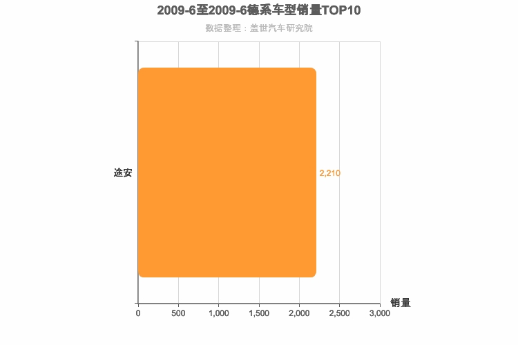 2009年6月德系MPV销量排行榜