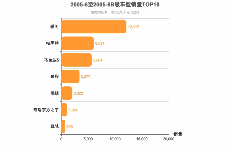 2005年6月B级轿车销量排行榜