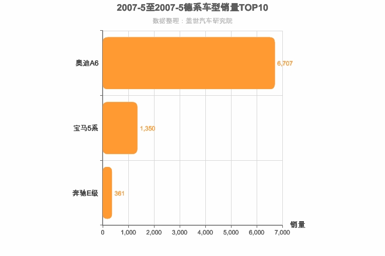2007年5月德系C级轿车销量排行榜