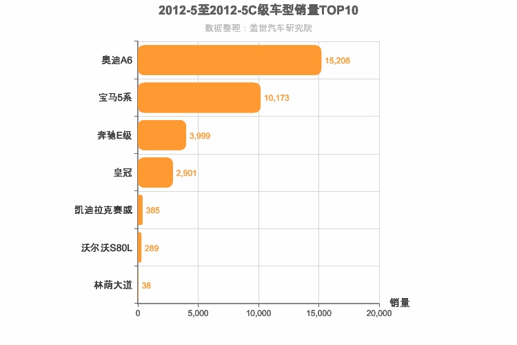 2012年5月C级轿车销量排行榜