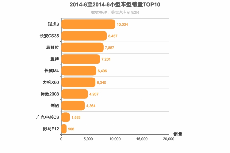 2014年6月小型SUV销量排行榜